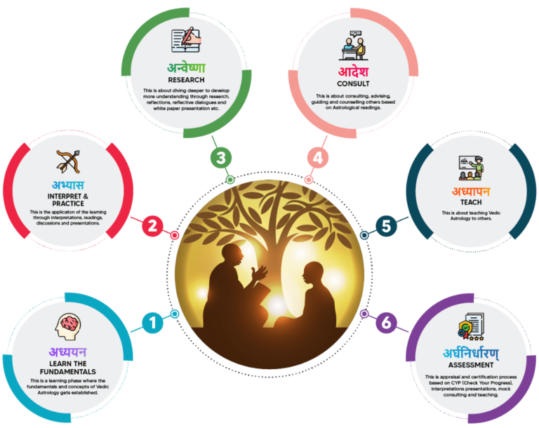 Best Online Vedic Astrology Courses & Certification in India